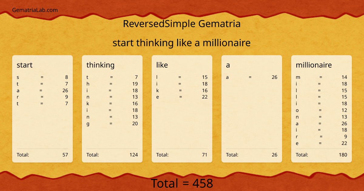 start thinking like a millionaire in reversedSimple Gematria